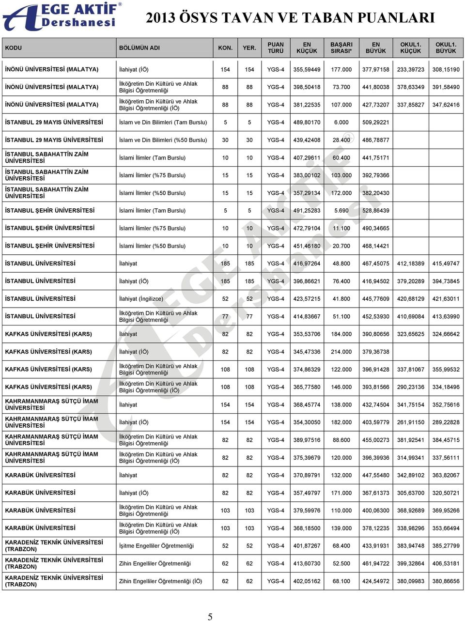 000 509,29221 İSTANBUL 29 MAYIS İslam ve Din Bilimleri (%50 30 30 YGS-4 439,42408 28.