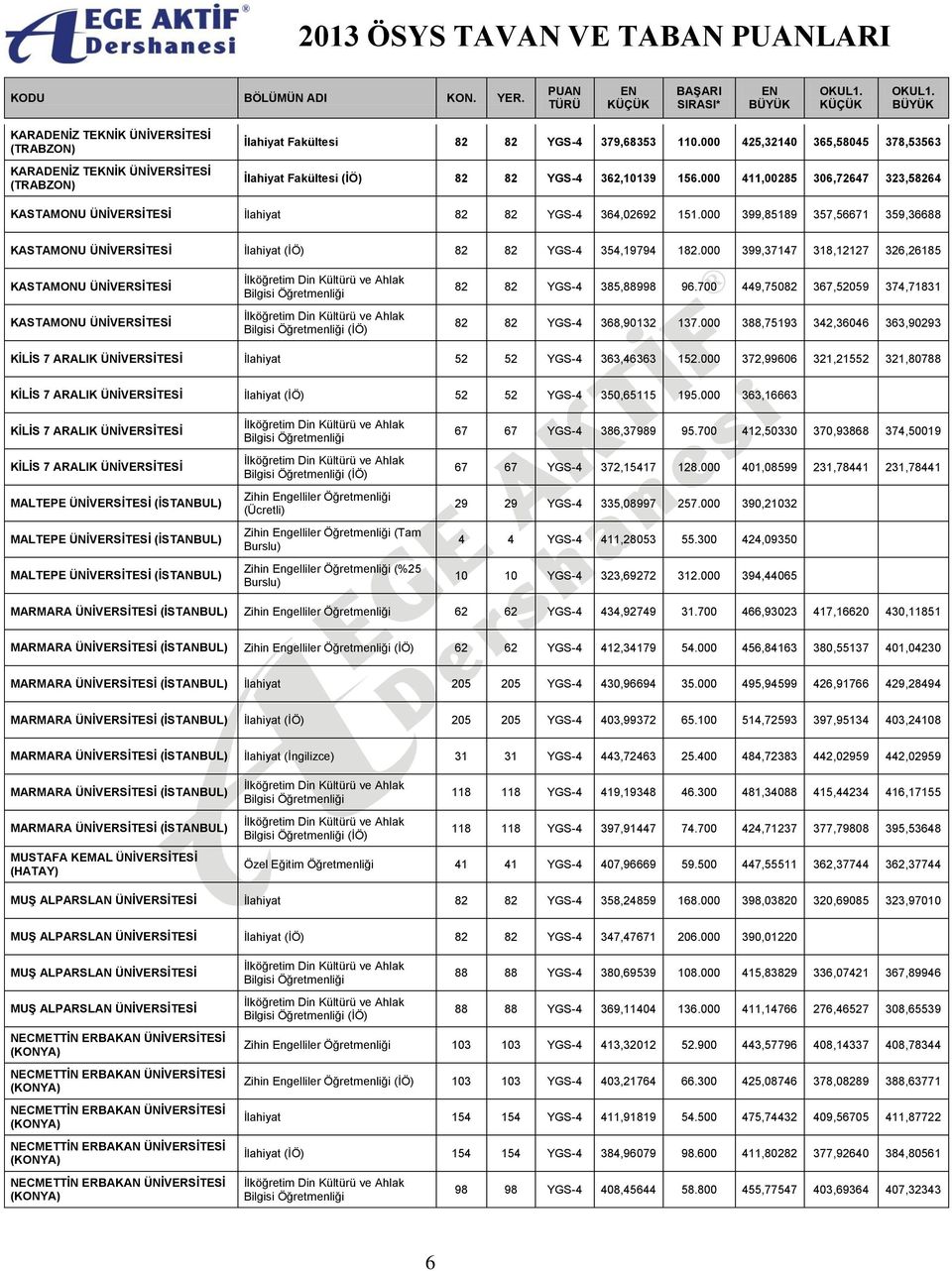 000 399,85189 357,56671 359,36688 KASTAMONU İlahiyat (İÖ) 82 82 YGS-4 354,19794 182.000 399,37147 318,12127 326,26185 KASTAMONU KASTAMONU (İÖ) 82 82 YGS-4 385,88998 96.