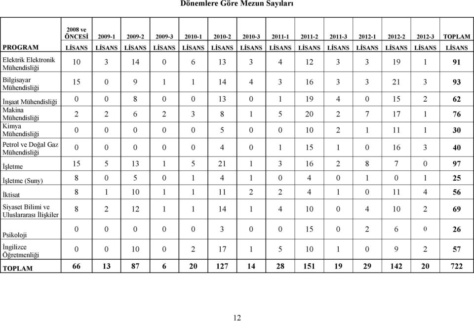 0 1 19 4 0 15 2 62 Makina Mühendisliği 2 2 6 2 3 8 1 5 20 2 7 17 1 76 Kimya Mühendisliği 0 0 0 0 0 5 0 0 10 2 1 11 1 30 Petrol ve Doğal Gaz Mühendisliği 0 0 0 0 0 4 0 1 15 1 0 16 3 40 İşletme 15 5 13