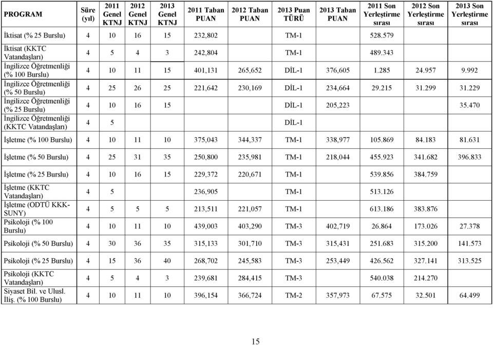 579 İktisat (KKTC Vatandaşları) İngilizce Öğretmenliği (% 100 Burslu) İngilizce Öğretmenliği (% 50 Burslu) İngilizce Öğretmenliği (% 25 Burslu) İngilizce Öğretmenliği (KKTC Vatandaşları) 4 5 4 3