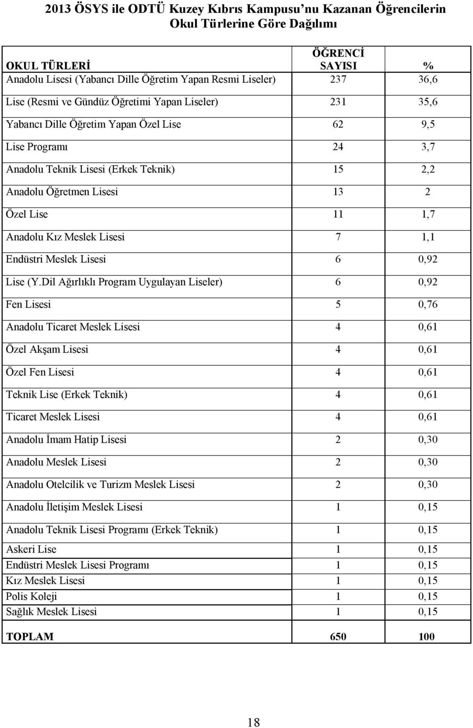 11 1,7 Anadolu Kız Meslek Lisesi 7 1,1 Endüstri Meslek Lisesi 6 0,92 Lise (Y.