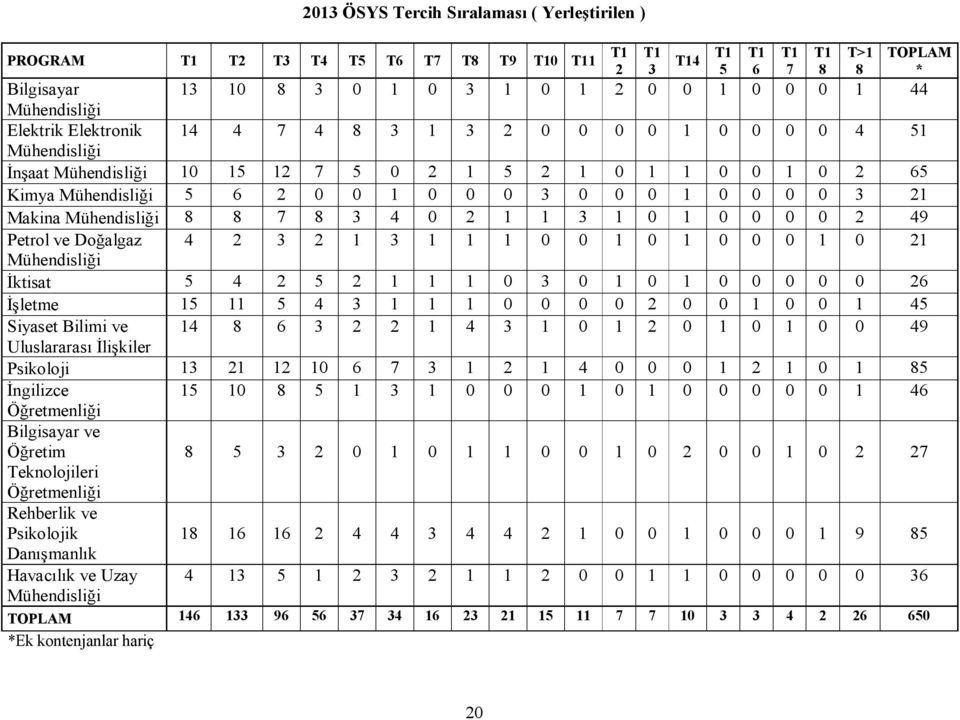 0 0 0 0 3 21 Makina Mühendisliği 8 8 7 8 3 4 0 2 1 1 3 1 0 1 0 0 0 0 2 49 Petrol ve Doğalgaz 4 2 3 2 1 3 1 1 1 0 0 1 0 1 0 0 0 1 0 21 Mühendisliği İktisat 5 4 2 5 2 1 1 1 0 3 0 1 0 1 0 0 0 0 0 26