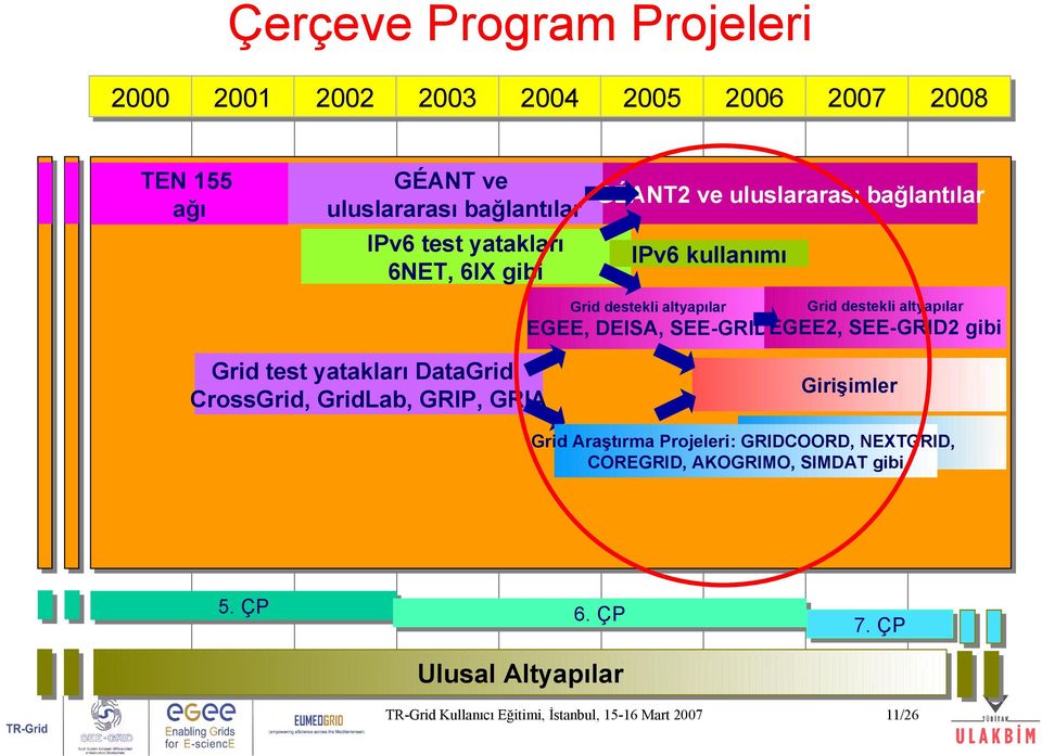 altyapılar EGEE, DEISA, SEE-GRIDEGEE2, SEE-GRID2 gibi Grid test yatakları DataGrid, CrossGrid, GridLab, GRIP, GRIA Girişimler Grid Araştırma Projeleri: