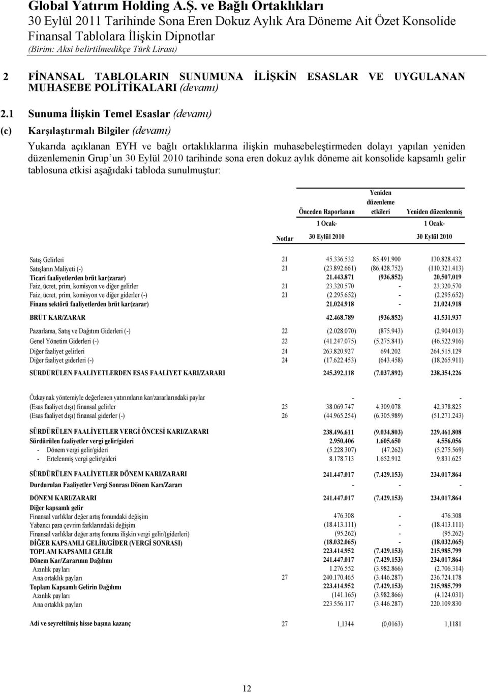 Eylül 2010 tarihinde sona eren dokuz aylık döneme ait konsolide kapsamlı gelir tablosuna etkisi aşağıdaki tabloda sunulmuştur: Önceden Raporlanan Yeniden düzenleme etkileri Yeniden düzenlenmiş 1