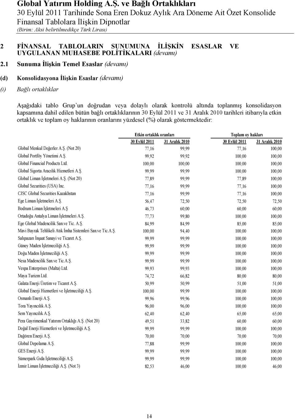 kapsamına dahil edilen bütün bağlı ortaklıklarının 30 Eylül 2011 ve 31 Aralık 2010 tarihleri itibarıyla etkin ortaklık ve toplam oy haklarının oranlarını yüzdesel (%) olarak göstermektedir: Etkin