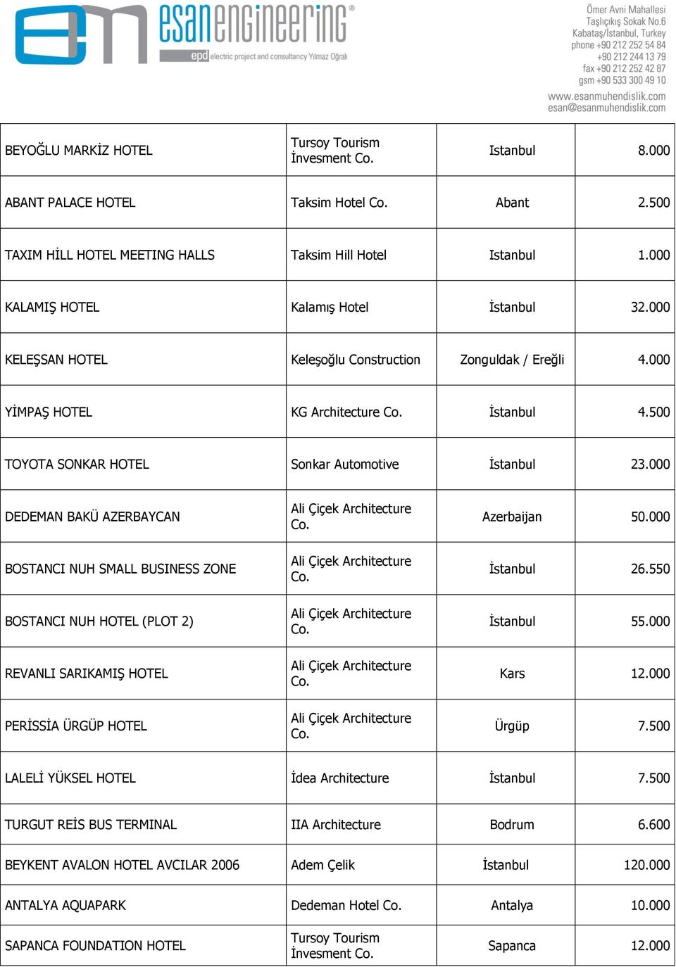 500 TOYOTA SONKAR HOTEL Sonkar Automotive İstanbul 23.000 DEDEMAN BAKÜ AZERBAYCAN Ali Çiçek Architecture Azerbaijan 50.000 BOSTANCI NUH SMALL BUSINESS ZONE Ali Çiçek Architecture İstanbul 26.