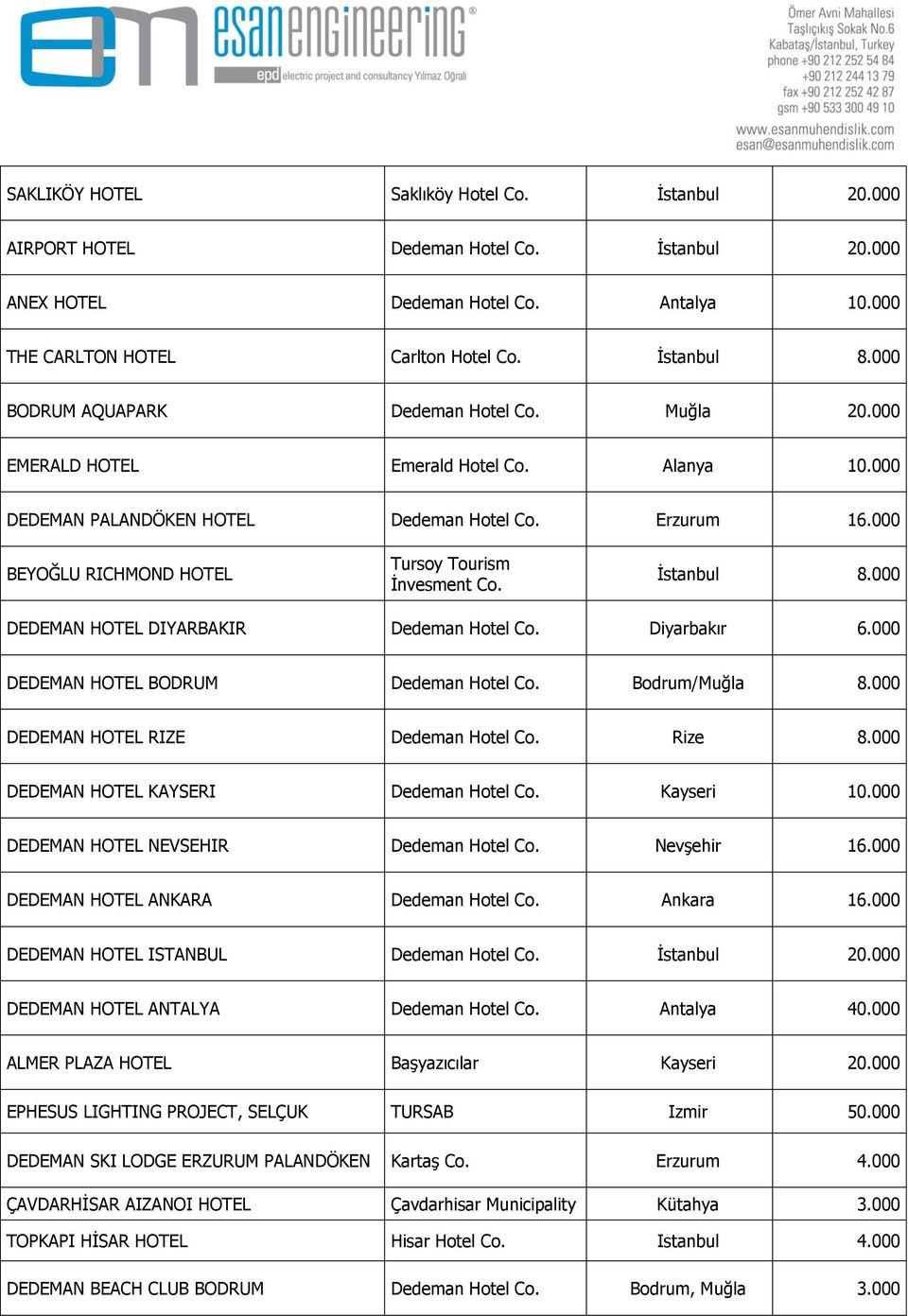 000 BEYOĞLU RICHMOND HOTEL Tursoy Tourism İnvesment İstanbul 8.000 DEDEMAN HOTEL DIYARBAKIR Dedeman Hotel Diyarbakır 6.000 DEDEMAN HOTEL BODRUM Dedeman Hotel Bodrum/Muğla 8.