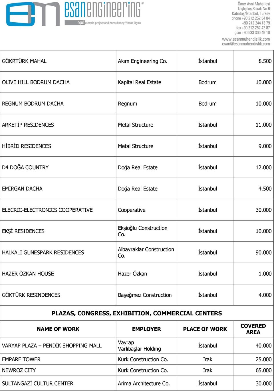 500 ELECRIC-ELECTRONICS COOPERATIVE Cooperative İstanbul 30.000 EKŞİ RESIDENCES Ekşioğlu Construction İstanbul 10.000 HALKALI GUNESPARK RESIDENCES Albayraklar Construction İstanbul 90.