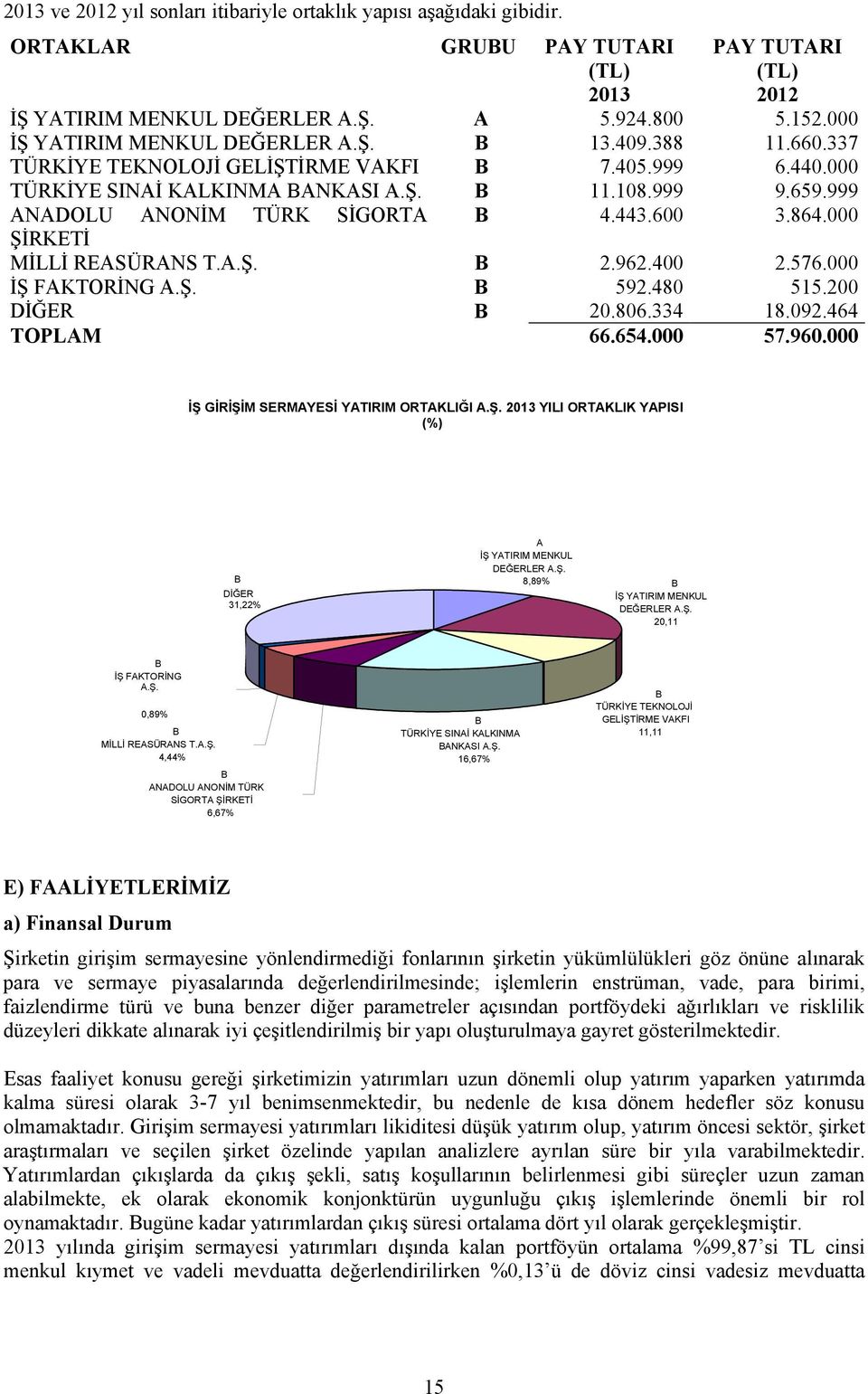 999 ANADOLU ANONİM TÜRK SİGORTA B 4.443.600 3.864.000 ŞİRKETİ MİLLİ REASÜRANS T.A.Ş. B 2.962.400 2.576.000 İŞ FAKTORİNG A.Ş. B 592.480 515.200 DİĞER B 20.806.334 18.092.464 TOPLAM 66.654.000 57.960.