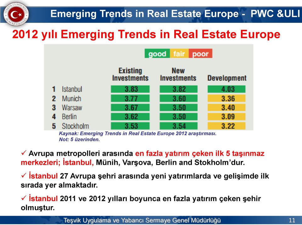 Avrupa metropolleri arasında en fazla yatırım çeken ilk 5 taşınmaz merkezleri; İstanbul, Münih, Varşova, Berlin and