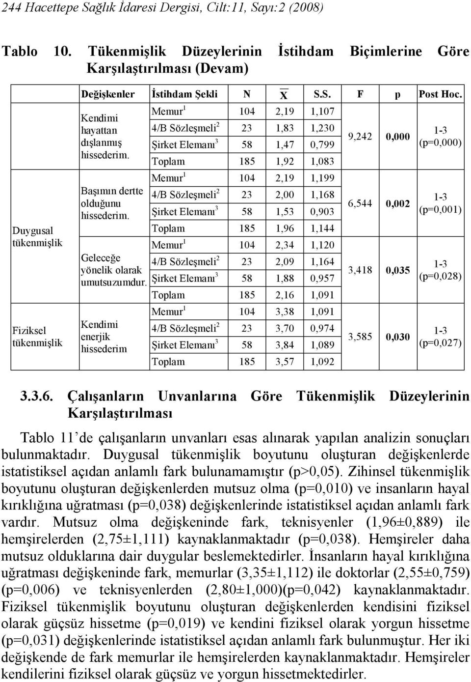 Kendimi enerjik hissederim Memur 1 104 2,19 1,107 4/B Sözleşmeli 2 23 1,83 1,230 Şirket Elemanı 3 58 1,47 0,799 Toplam 185 1,92 1,083 Memur 1 104 2,19 1,199 4/B Sözleşmeli 2 23 2,00 1,168 Şirket