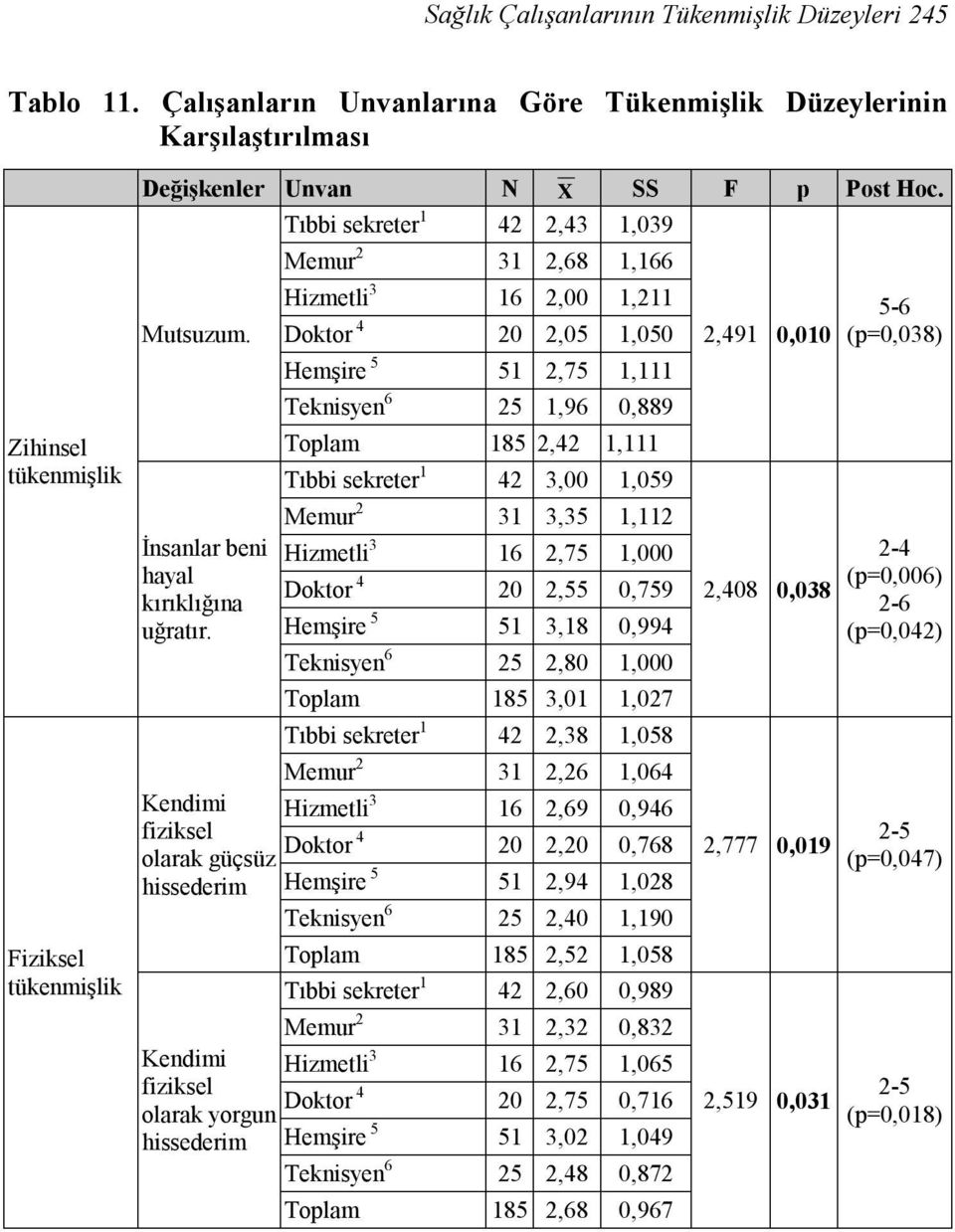 Kendimi fiziksel olarak güçsüz hissederim Kendimi fiziksel olarak yorgun hissederim Tıbbi sekreter 1 42 2,43 1,039 Memur 2 31 2,68 1,166 Hizmetli 3 16 2,00 1,211 Doktor 4 20 2,05 1,050 Hemşire 5 51