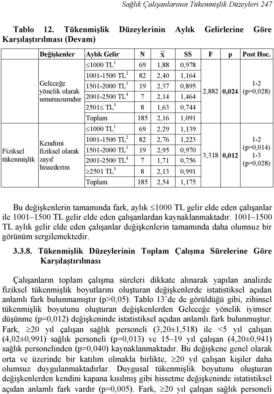 1,63 0,744 Toplam 185 2,16 1,091 1000 TL 1 69 2,29 1,139 1001-1500 TL 2 82 2,76 1,223 1501-2000 TL 3 19 2,95 0,970 2001-2500 TL 4 7 1,71 0,756 2501 TL 5 8 2,13 0,991 Toplam 185 2,54 1,175 2,882 0,024