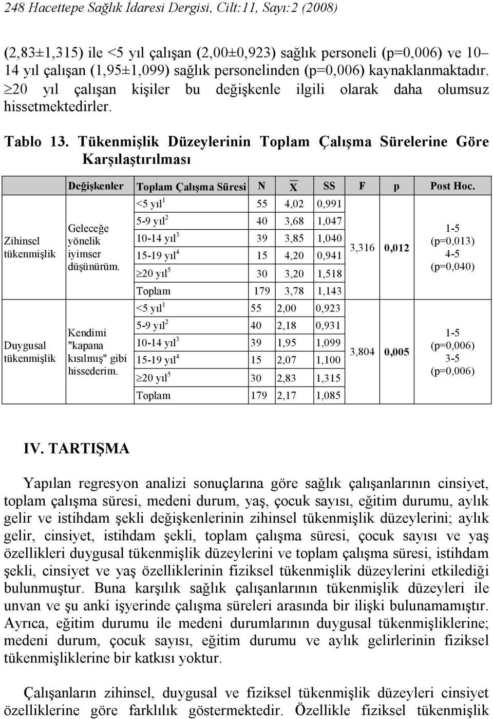 Tükenmişlik Düzeylerinin Toplam Çalışma Sürelerine Göre Karşılaştırılması Zihinsel Duygusal Değişkenler Toplam Çalışma Süresi N X SS F p Post Hoc. Geleceğe yönelik iyimser düşünürüm.