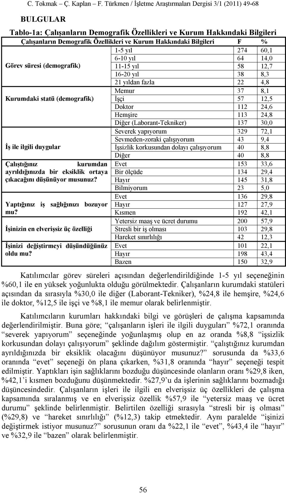 30,0 Severek yapıyorum 329 72,1 Sevmeden-zoraki çalışıyorum 43 9,4 İş ile ilgili duygular İşsizlik korkusundan dolayı çalışıyorum 40 8,8 Çalıştığınız kurumdan ayrıldığınızda bir eksiklik ortaya