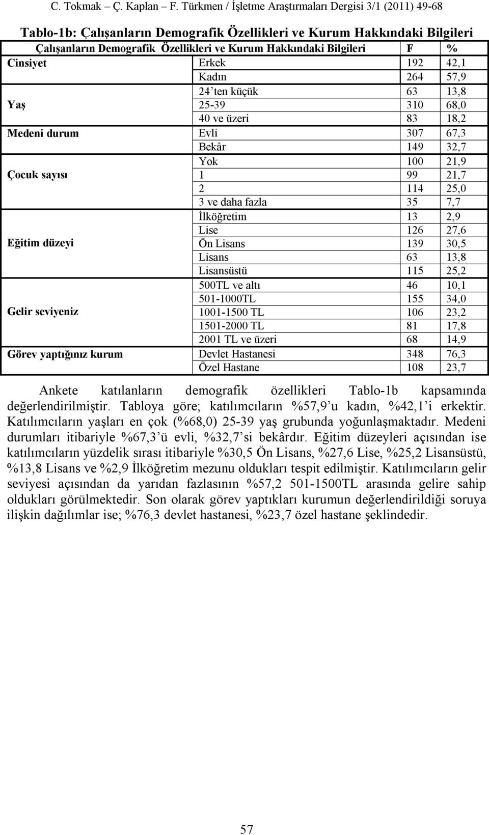 düzeyi Ön Lisans 139 30,5 Lisans 63 13,8 Lisansüstü 115 25,2 500TL ve altı 46 10,1 501-1000TL 155 34,0 Gelir seviyeniz 1001-1500 TL 106 23,2 1501-2000 TL 81 17,8 2001 TL ve üzeri 68 14,9 Görev