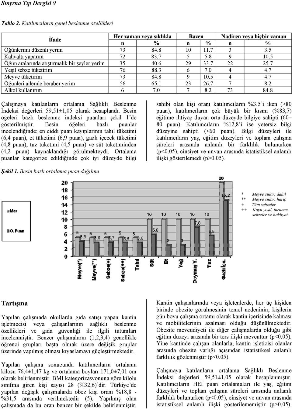 7 Öğünleri ailemle beraber yerim 56 65.1 23 26.7 7 8.2 Alkol kullanırım 6 7.0 7 8.2 73 84.8 Çalışmaya katılanların ortalama Sağlıklı Beslenme İndeksi değerleri 59,51±1,05 olarak hesaplandı.