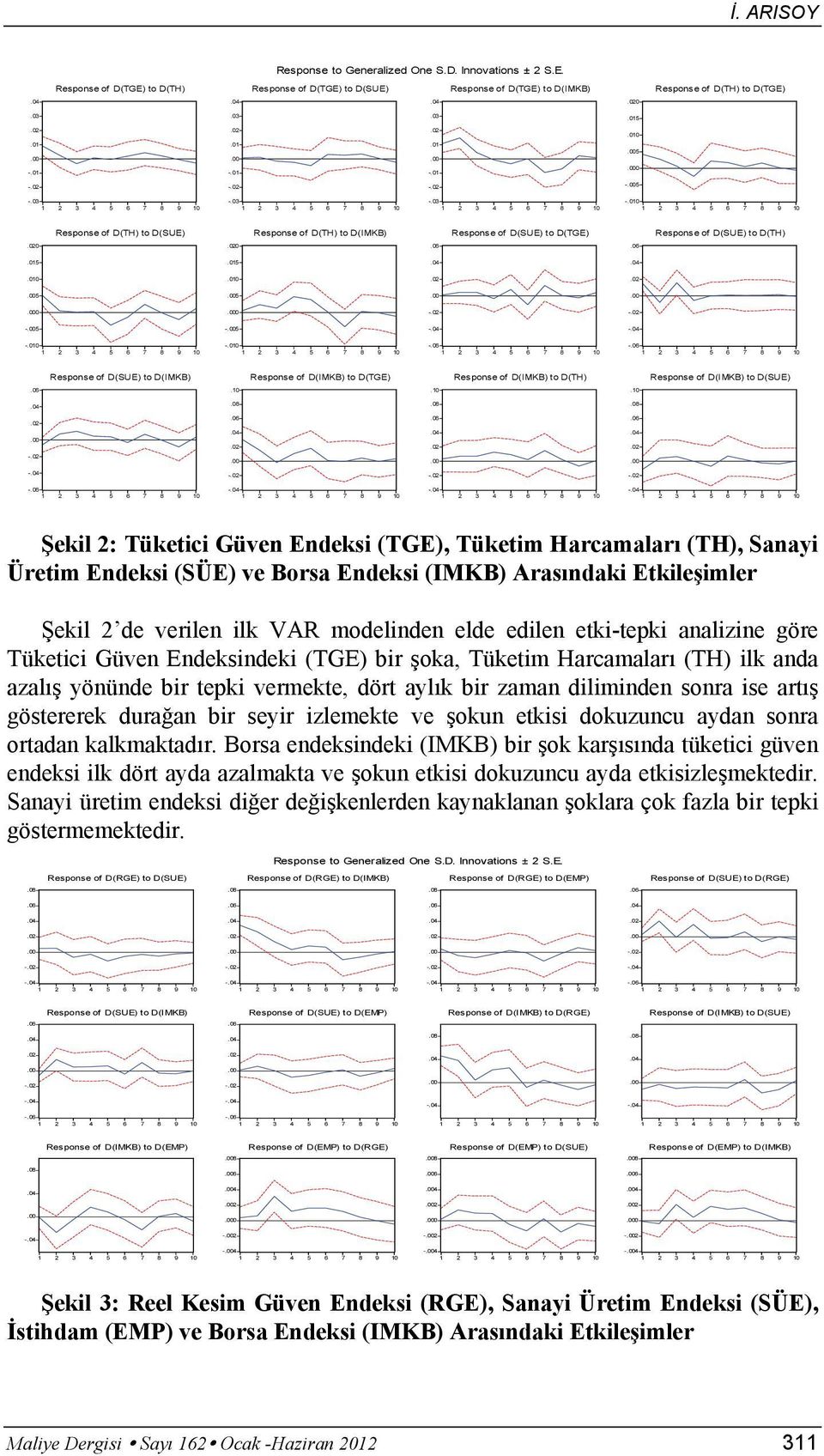 010 -.010 - - Response of D(SUE) to D(IMKB) Response of D(IMKB) to D(TGE) Response of D(IMKB) to D(TH) Response of D(IMKB) to D(SUE).10.10.10 - - - - - - - - - Şekil 2: Tüketici Güven Endeksi (TGE),