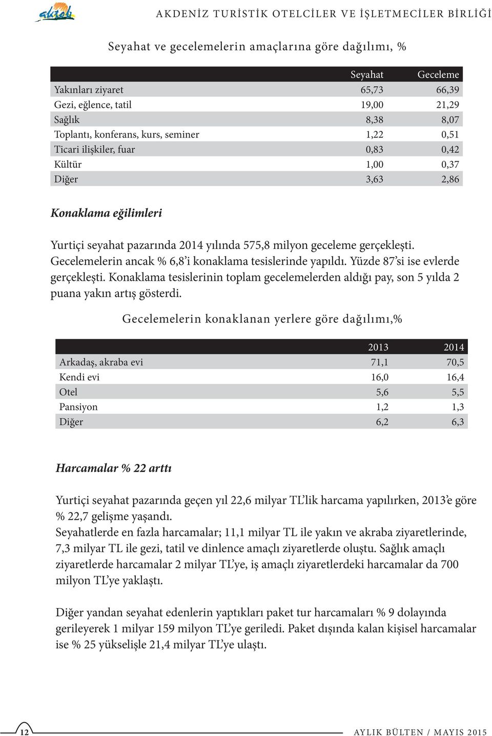 Gecelemelerin ancak % 6,8 i konaklama tesislerinde yapıldı. Yüzde 87 si ise evlerde gerçekleşti. Konaklama tesislerinin toplam gecelemelerden aldığı pay, son 5 yılda 2 puana yakın artış gösterdi.