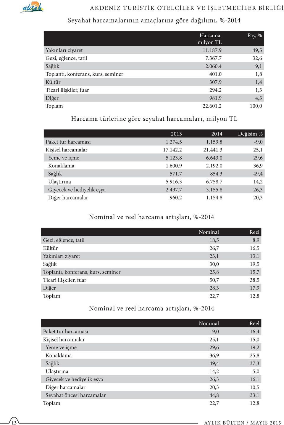 2 100,0 Harcama türlerine göre seyahat harcamaları, milyon TL 2013 2014 Değişim,% Paket tur harcaması 1.274.5 1.159.8-9,0 Kişisel harcamalar 17.142.2 21.441.3 25,1 Yeme ve içme 5.123.8 6.643.