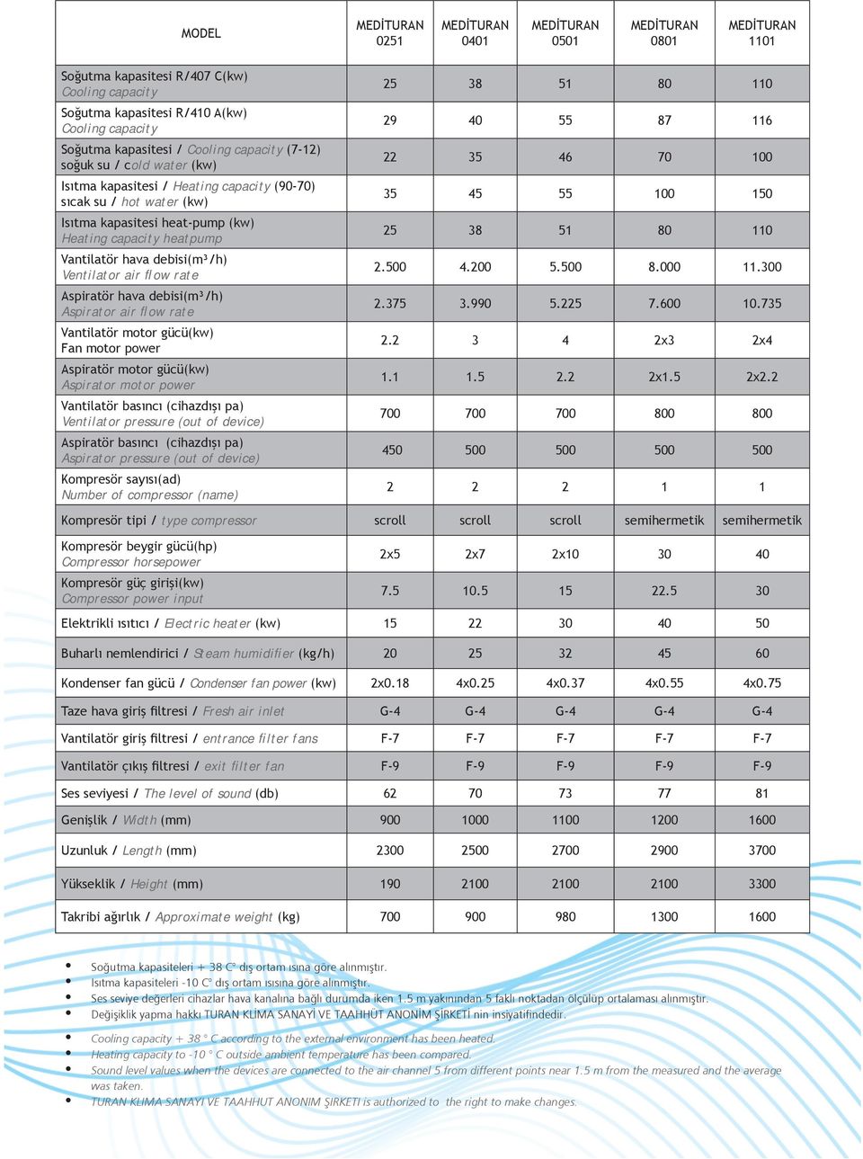 debisi(m³/h) Ventilator air flow rate Aspiratör hava debisi(m³/h) Aspirator air flow rate Vantilatör motor gücü(kw) Fan motor power Aspiratör motor gücü(kw) Aspirator motor power Vantilatör basıncı