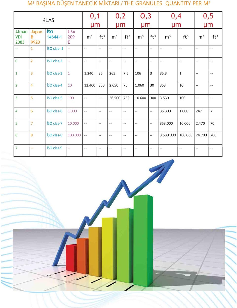 3 1 -- -- 2 4 İSO clas-4 10 12.400 350 2.650 75 1.060 30 353 10 -- -- 3 5 İSO clas-5 100 -- -- 26.500 750 10.600 300 3.530 100 -- -- 4 6 İSO clas-6 1.000 -- -- -- -- -- -- 35.