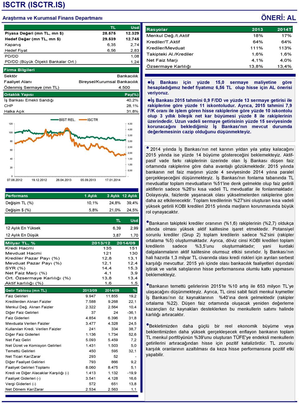 500 Ortaklık Yapısı Pay(%) İş Bankası Emekli Sandığı 40,2% CHP 28,1% Halka Açık 31,8% 120 100 BİST REL. ISCTR 4,50 4,00 3,50 ÖNERİ: AL Rasyolar 2013 2014T Menkul Değ./t.Aktif 18% 17% Krediler/T.