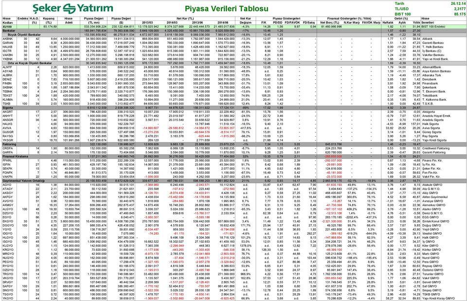 Değişim F/K PD/DD FD/FAVÖK FD/Satış Net Borç (TL) N.Kar Marjı FAVÖK Marjı Haftalık Aylık Yıllık Senetleri XU100 85.174,89 533.354.906.224 230.122.494.811 13.178.025.942 8.374.327.668 22.445.444.