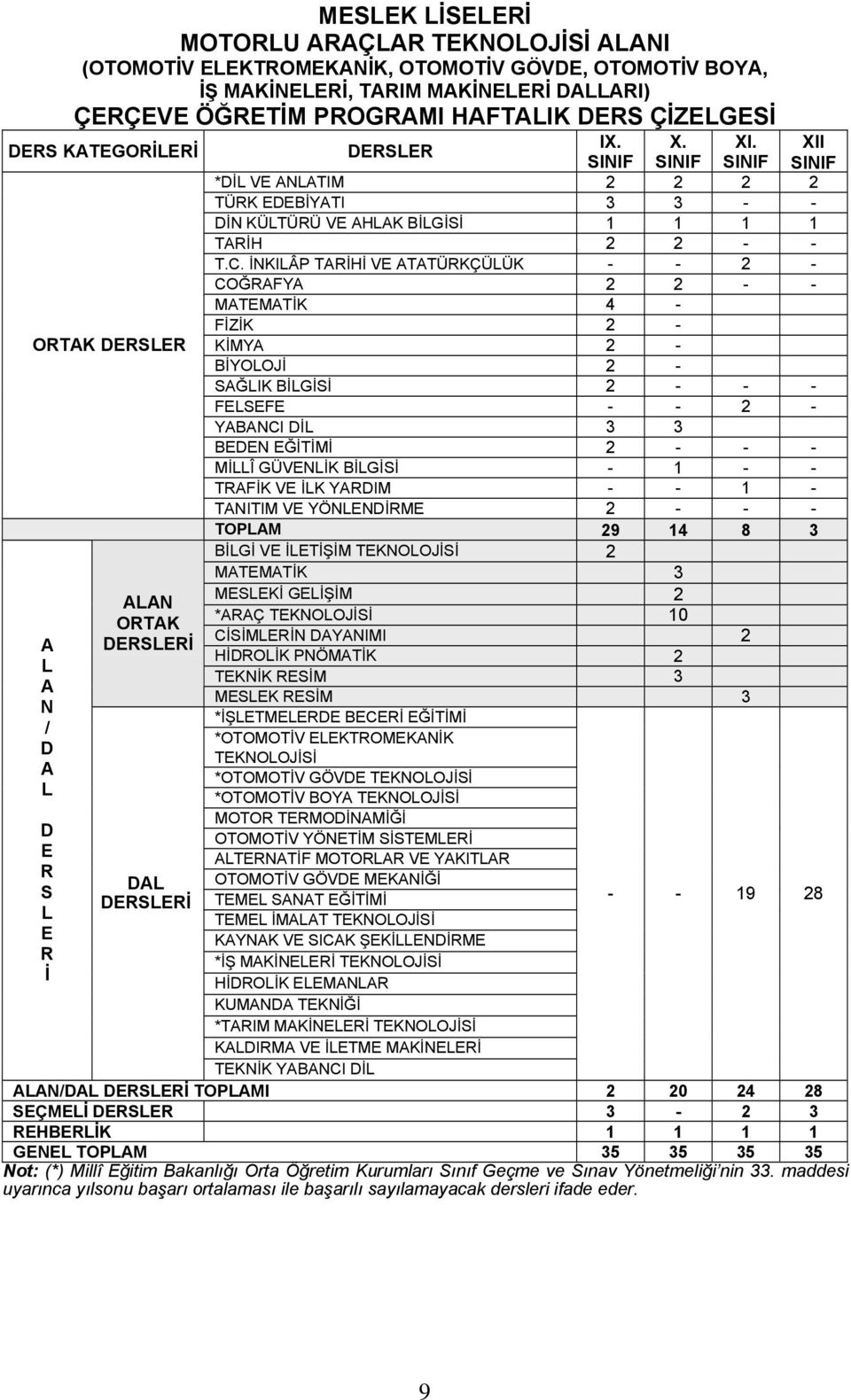 DERSLER SINIF SINIF SINIF *DİL VE ANLATIM 2 2 2 2 TÜRK EDEBİYATI 3 3 - - DİN KÜLTÜRÜ VE AHLAK BİLGİSİ 1 1 1 1 TARİH 2 2 - - T.C.