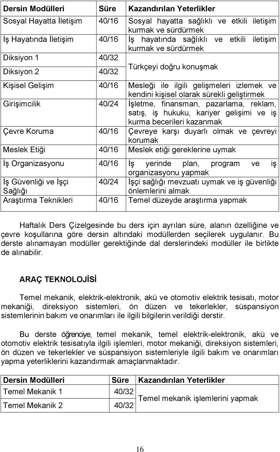 40/24 İşletme, finansman, pazarlama, reklam, satış, iş hukuku, kariyer gelişimi ve iş kurma becerileri kazanmak Çevre Koruma 40/16 Çevreye karşı duyarlı olmak ve çevreyi korumak Meslek Etiği 40/16