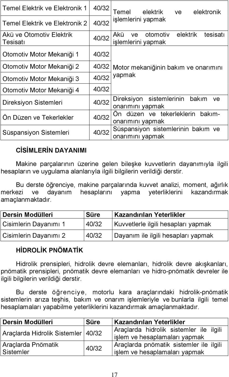 Direksiyon sistemlerinin bakım ve onarımını Ön düzen ve tekerleklerin bakımonarımını Süspansiyon sistemlerinin bakım ve onarımını CİSİMLERİN DAYANIMI Makine parçalarının üzerine gelen bileşke