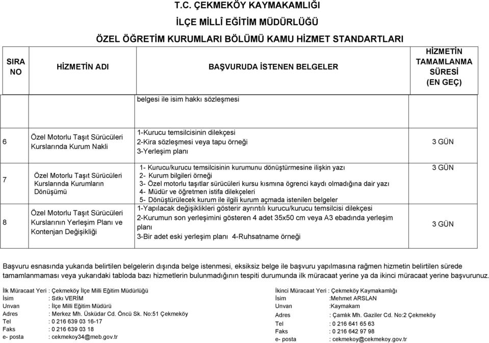 Kurum bilgileri örneği 3- Özel motorlu taşıtlar sürücüleri kursu kısmına ögrenci kaydı olmadığına dair yazı 4- Müdür ve öğretmen istifa dilekçeleri 5- Dönüştürülecek kurum ile ilgili kurum açmada