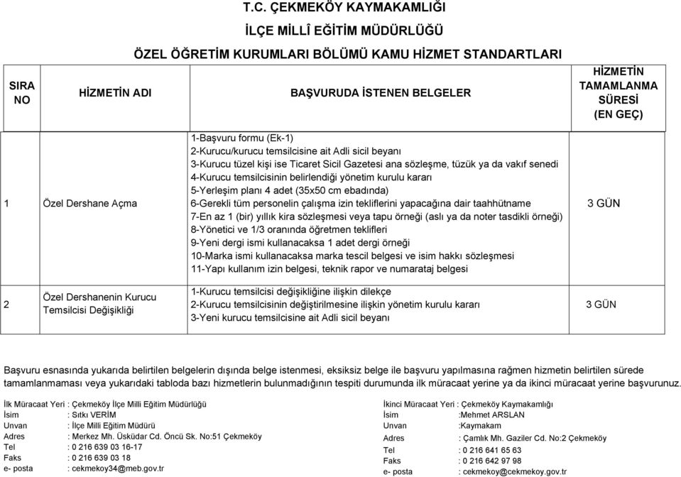 sözleşmesi veya tapu örneği (aslı ya da noter tasdikli örneği) 8-Yönetici ve 1/3 oranında öğretmen teklifleri 9-Yeni dergi ismi kullanacaksa 1 adet dergi örneği 10-Marka ismi kullanacaksa marka