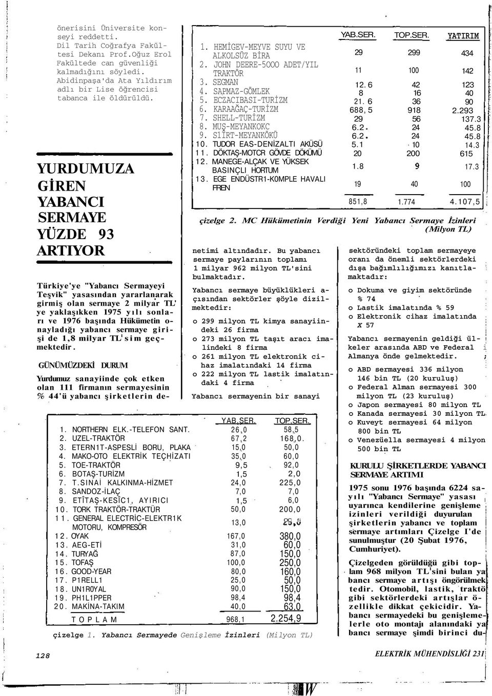 YURDUMUZA GİREN YABANCI SERMAYE YÜZDE 93 ARTIYOR Türkiye'ye "Yabancı Sermayeyi Teşvik" yasasından yararlanarak girmiş olan sermaye 2 milyar TL' ye yaklaşıkken 1975 yılı sonları ve 1976 başında