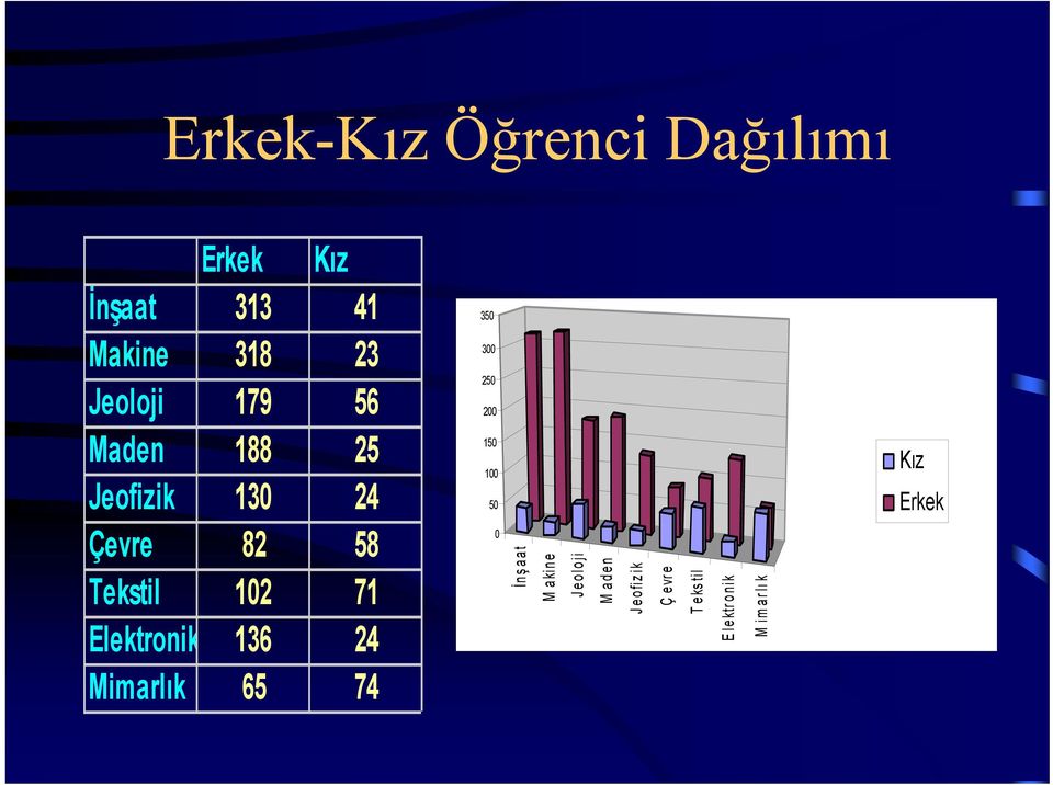 71 Elektronik 136 24 Mimarlık 65 74 35 3 25 2 15 1 5 İn ş aat