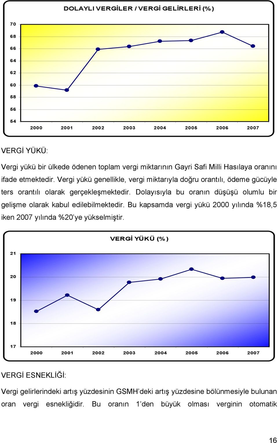 Dolayısıyla bu oranın düşüşü olumlu bir gelişme olarak kabul edilebilmektedir. Bu kapsamda vergi yükü 2000 yılında %18,5 iken 2007 yılında %20 ye yükselmiştir.