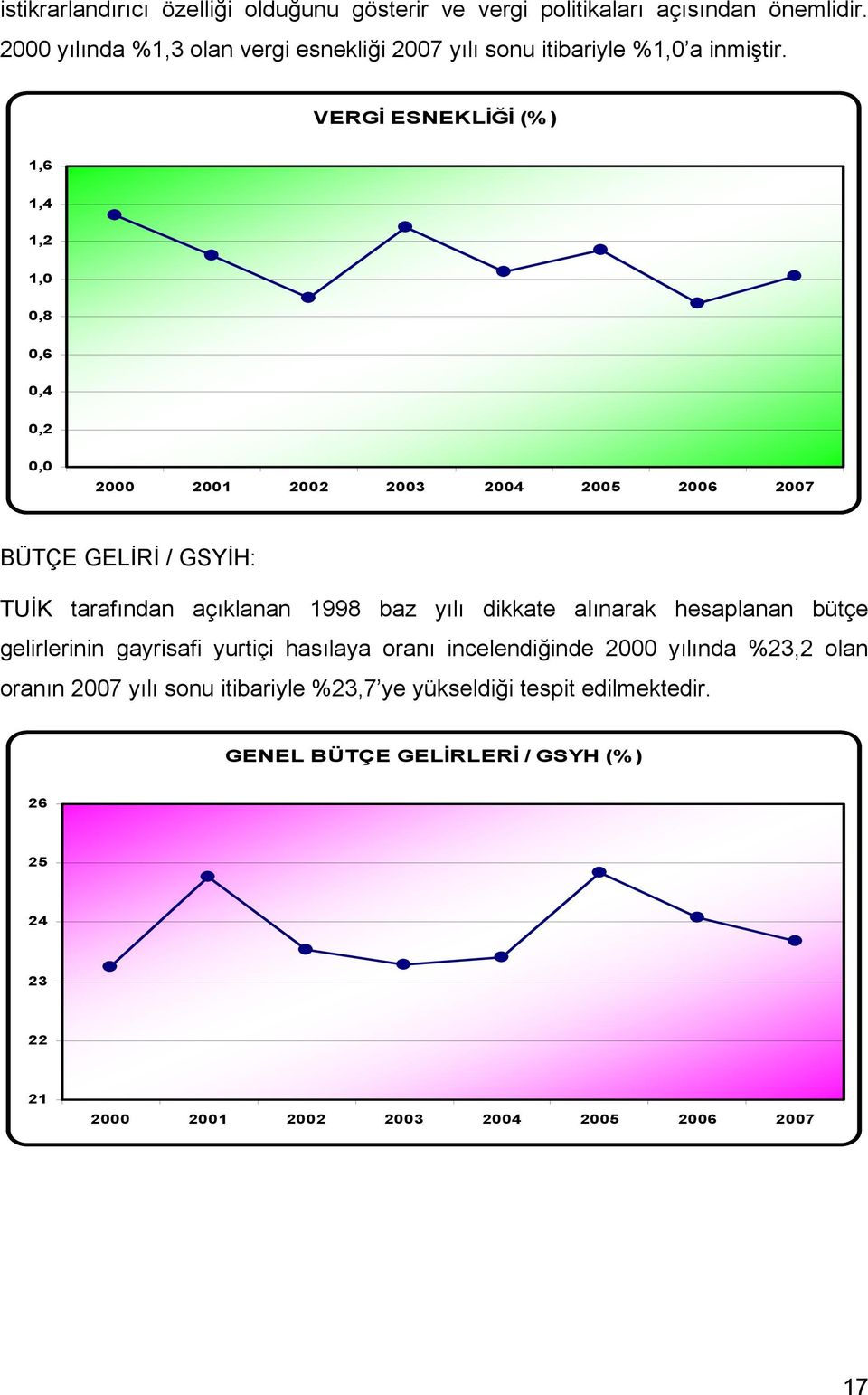 VERGİ ESNEKLİĞİ (%) 1,6 1,4 1,2 1,0 0,8 0,6 0,4 0,2 0,0 2000 2001 2002 2003 2004 2005 2006 2007 BÜTÇE GELİRİ / GSYİH: TUİK tarafından açıklanan 1998 baz