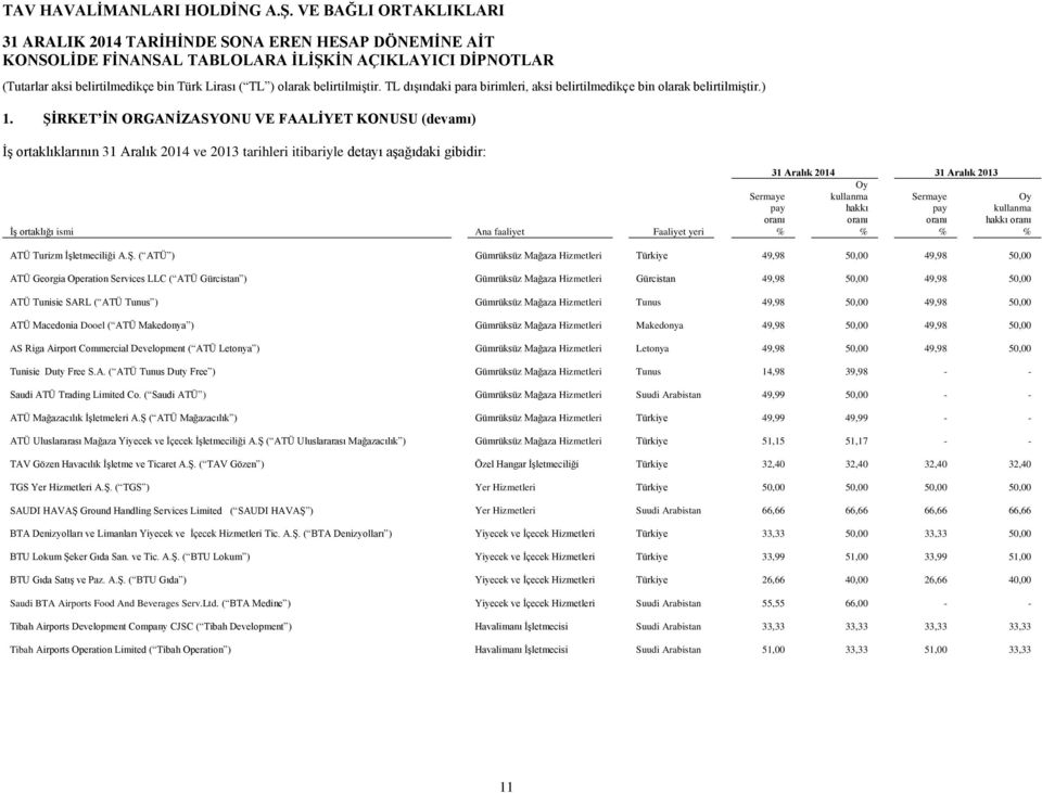 oranı oranı hakkı oranı Ana faaliyet Faaliyet yeri % % % % ATÜ Turizm İşletmeciliği A.Ş.