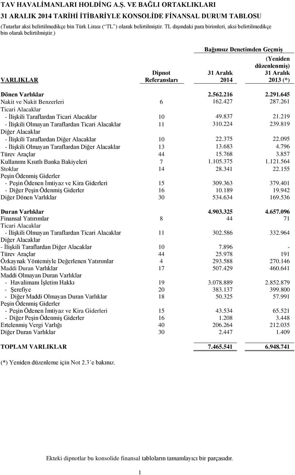 645 Nakit ve Nakit Benzerleri 6 162.427 287.261 Ticari Alacaklar - İlişkili Taraflardan Ticari Alacaklar 10 49.837 21.219 - İlişkili Olmayan Taraflardan Ticari Alacaklar 11 310.224 239.