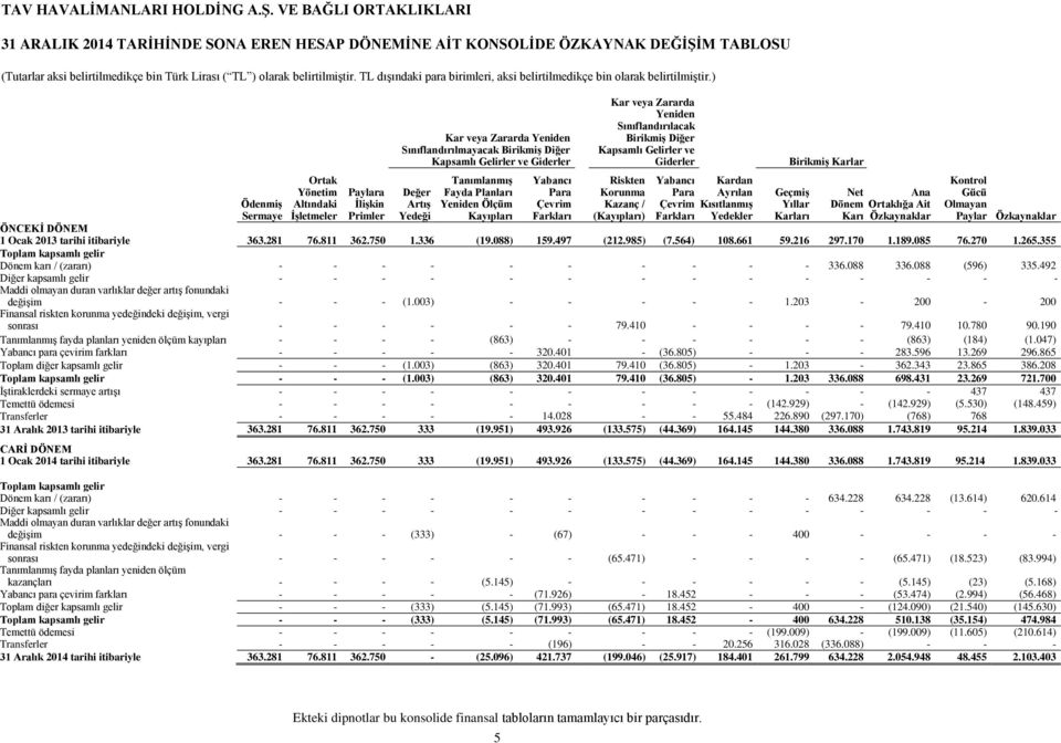 Fayda Planları Yeniden Ölçüm Kayıpları Yabancı Para Çevrim Farkları Kar veya Zararda Yeniden Sınıflandırılacak Birikmiş Diğer Kapsamlı Gelirler ve Giderler Riskten Korunma Kazanç / (Kayıpları)