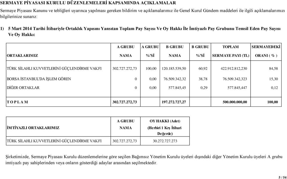 A GRUBU B GRUBU B GRUBU TOPLAM SERMAYEDEKİ ORTAKLARIMIZ NAMA %'Sİ NAMA %'Sİ SERMAYE PAYI (TL) ORANI ( % ) TÜRK SİLAHLI KUVVETLERİNİ GÜÇLENDİRME VAKFI 302.727.272,73 100,00 120.185.539,50 60,92 422.