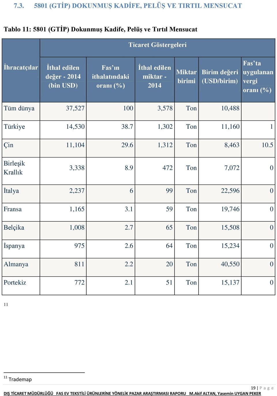 10,488 Türkiye 14,530 38.7 1,302 Ton 11,160 1 Çin 11,104 29.6 1,312 Ton 8,463 10.5 Birleşik Krallık 3,338 8.