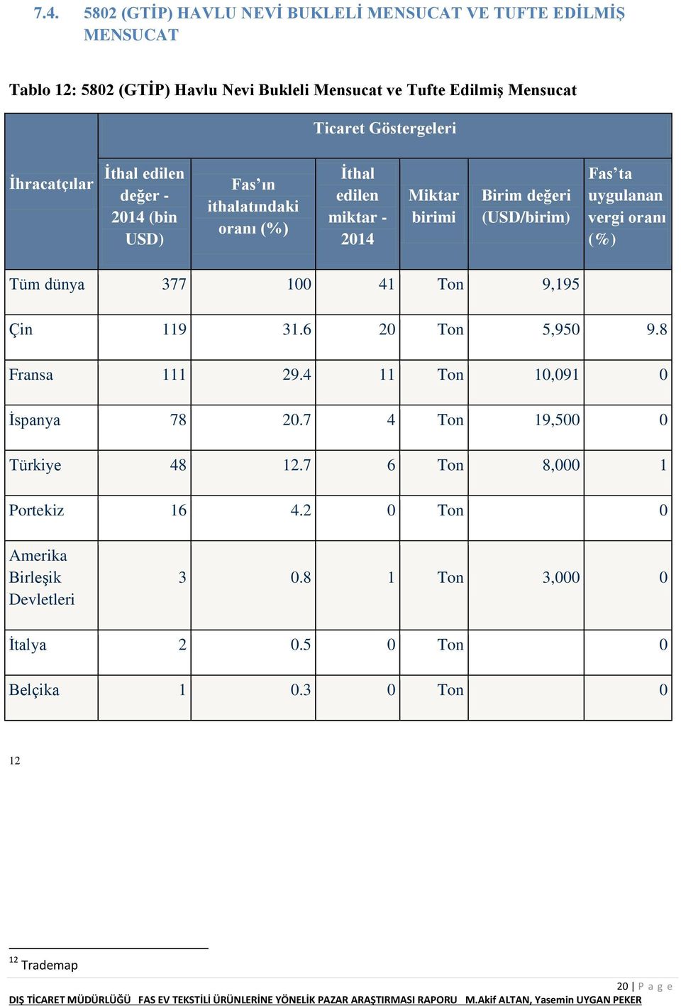 uygulanan vergi oranı (%) Tüm dünya 377 100 41 Ton 9,195 Çin 119 31.6 20 Ton 5,950 9.8 Fransa 111 29.4 11 Ton 10,091 0 İspanya 78 20.