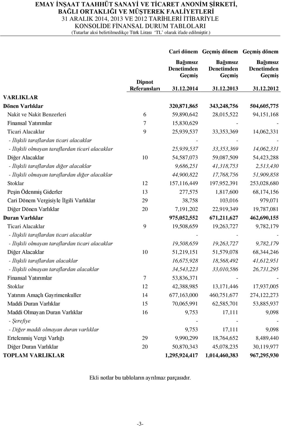 Alacaklar 9 25,939,537 33,353,369 14,062,331 - İlişkili taraflardan ticari alacaklar - - - - İlişkili olmayan taraflardan ticari alacaklar 25,939,537 33,353,369 14,062,331 Diğer Alacaklar 10