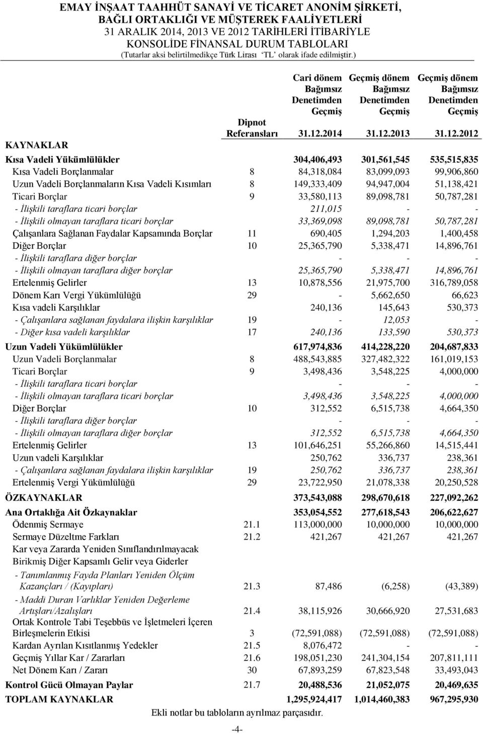 83,099,093 99,906,860 Uzun Vadeli Borçlanmaların Kısa Vadeli Kısımları 8 149,333,409 94,947,004 51,138,421 Ticari Borçlar 9 33,580,113 89,098,781 50,787,281 - İlişkili taraflara ticari borçlar