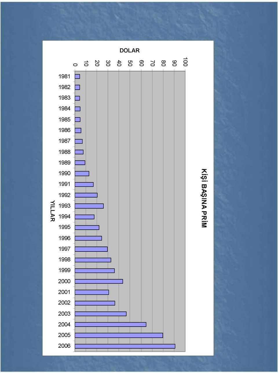 1990 1991 1992 1993 1994 1995 KİŞİ BAŞINA PRİM