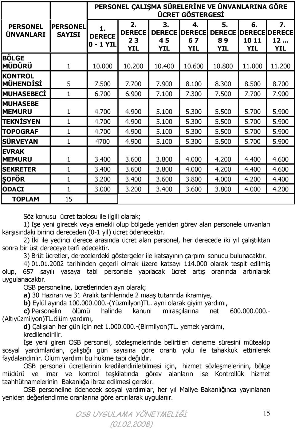 300 7.500 7.700 7.900 MUHASEBE MEMURU 1 4.700 4.900 5.100 5.300 5.500 5.700 5.900 TEKNİSYEN 1 4.700 4.900 5.100 5.300 5.500 5.700 5.900 TOPOGRAF 1 4.700 4.900 5.100 5.300 5.500 5.700 5.900 SÜRVEYAN 1 4700 4.