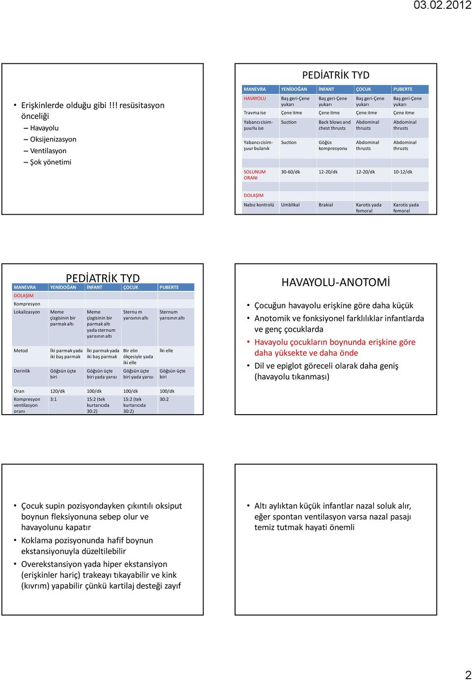 Çene itme Çene itme Yabancı cisimşuurlu ise Yabancı cisimşuur bulanık SOLUNUM ORANI Suction Suction Back blows and chest thrusts Göğüs kompresyonu Abdominal thrusts Abdominal thrusts Abdominal