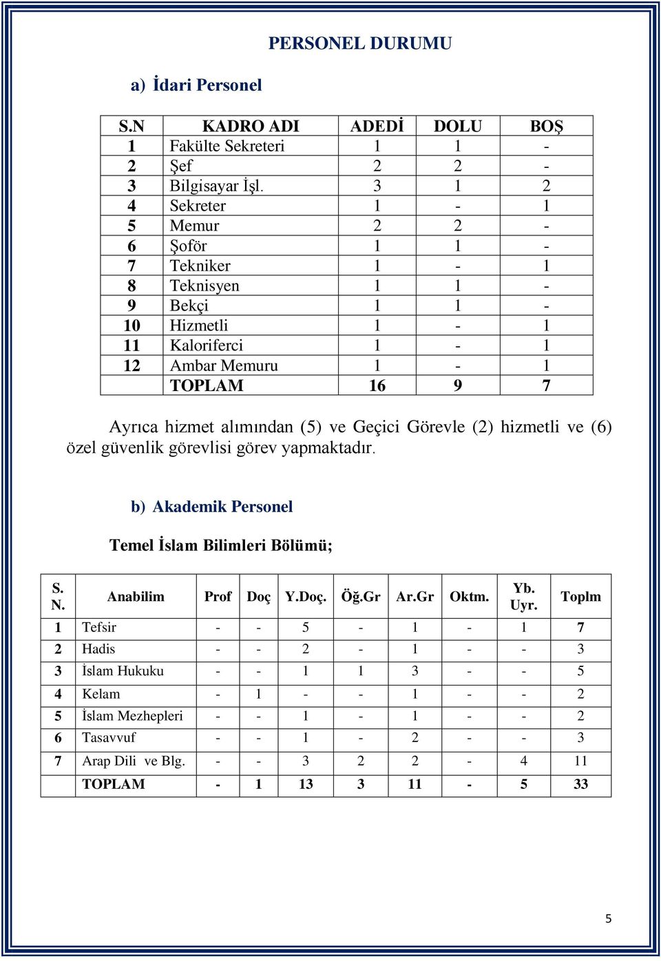 alımından (5) ve Geçici Görevle (2) hizmetli ve (6) özel güvenlik görevlisi görev yapmaktadır. b) Akademik Personel Temel İslam Bilimleri Bölümü; S. N. Anabilim Prof Doç Y.Doç. Öğ.