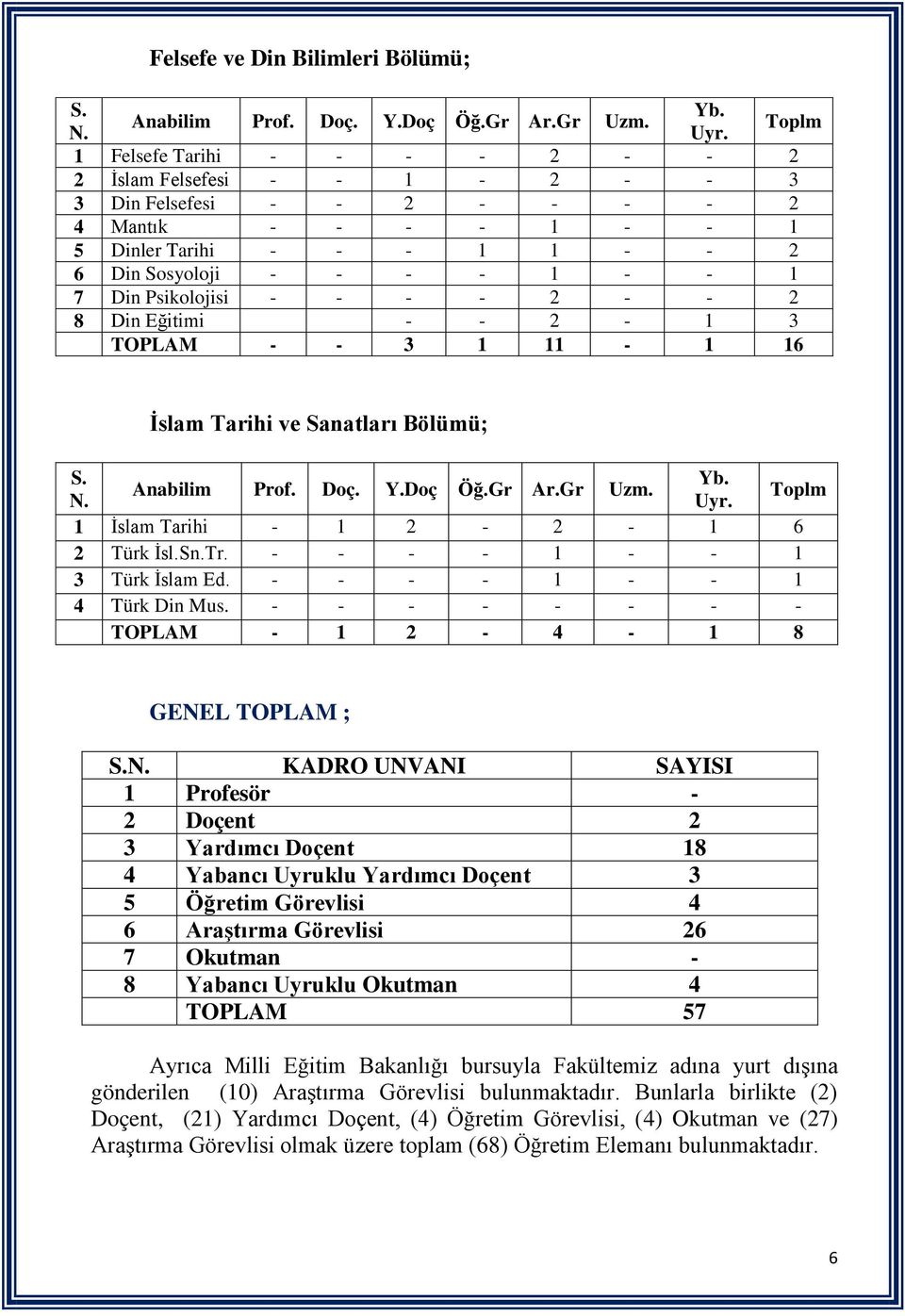 Psikolojisi - - - - 2 - - 2 8 Din Eğitimi - - 2-1 3 TOPLAM - - 3 1 11-1 16 İslam Tarihi ve Sanatları Bölümü; S. Yb. Anabilim Prof. Doç. Y.Doç Öğ.Gr Ar.Gr Uzm. N. Uyr.